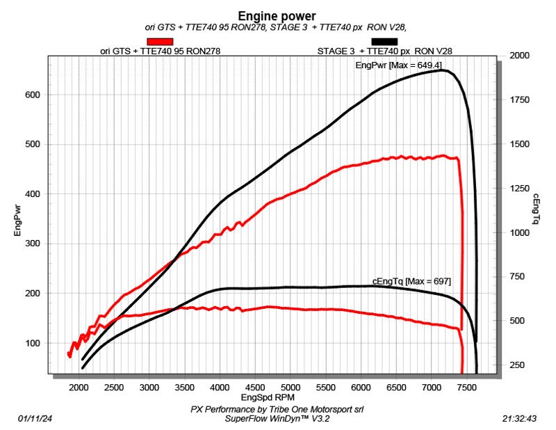 Rimappatura Centralina Porsche Carrera 992 4s - Stage 3  650hp 700nm 